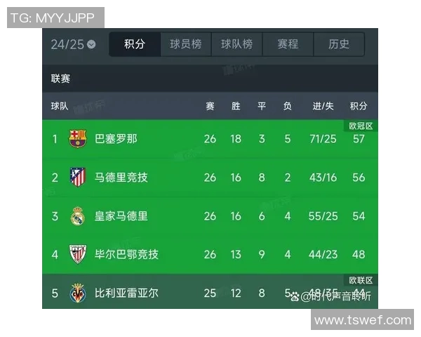 巴塞罗那主场大胜，继续领跑西甲榜首位置